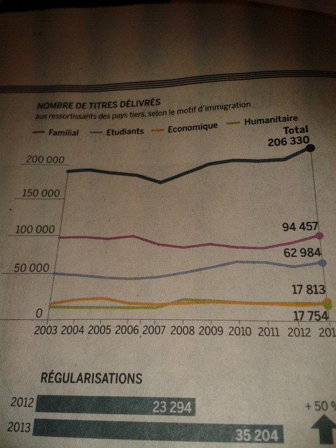 Un graphique éloquent démontrant que sur les 206 330 titres longs séjours délivrés en 2013, seuls 17 754 correspondent à une immigration allant de paire avec un contrat de travail.